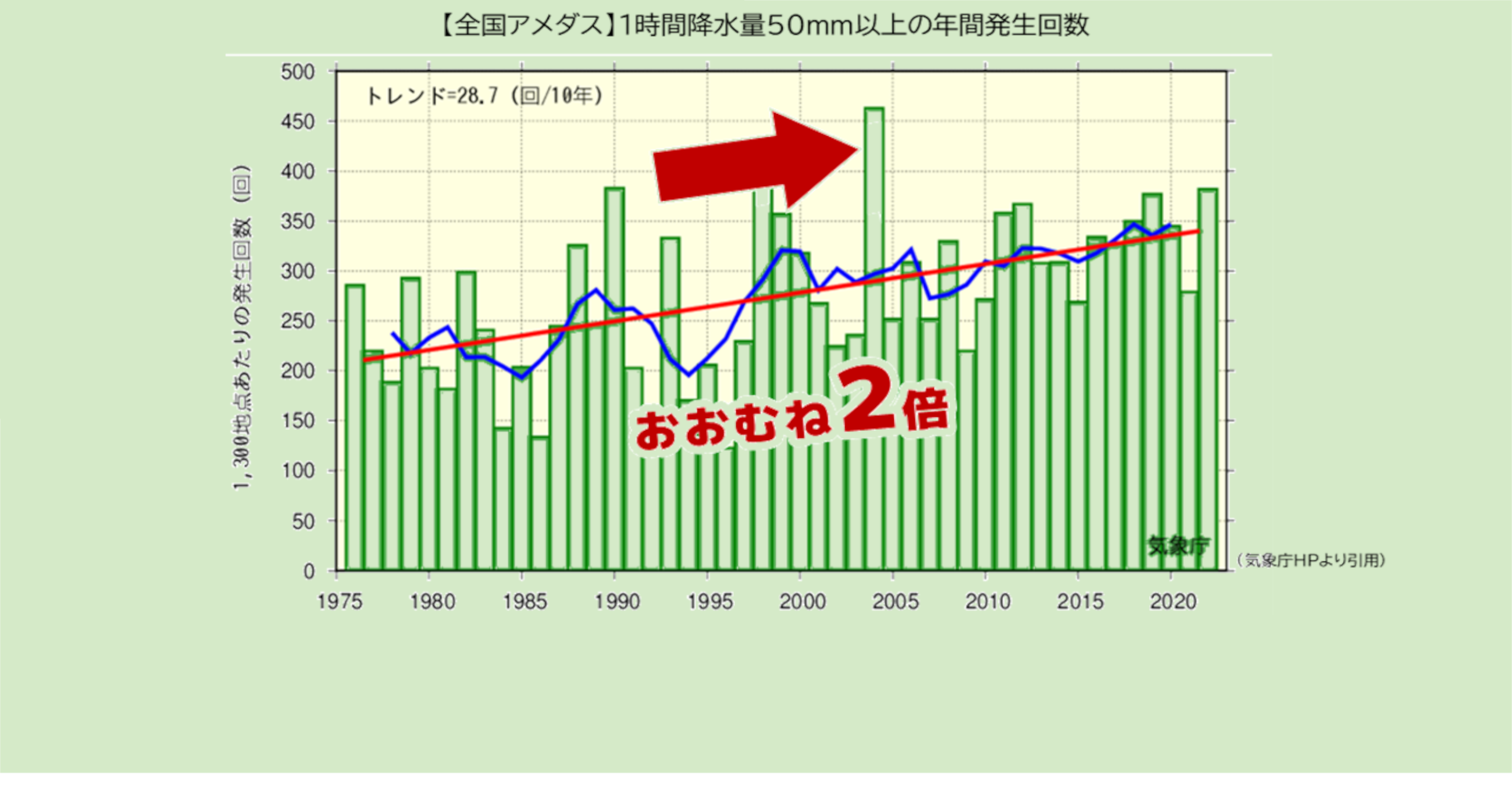 降雨量は増えている